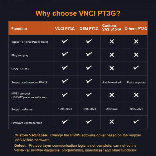 [US/UK/EU Ship] VNCI PT3G Porsche Diagnostic Scanner Compatible with Original PIWIS Software Drivers Plug and play 1996-2024